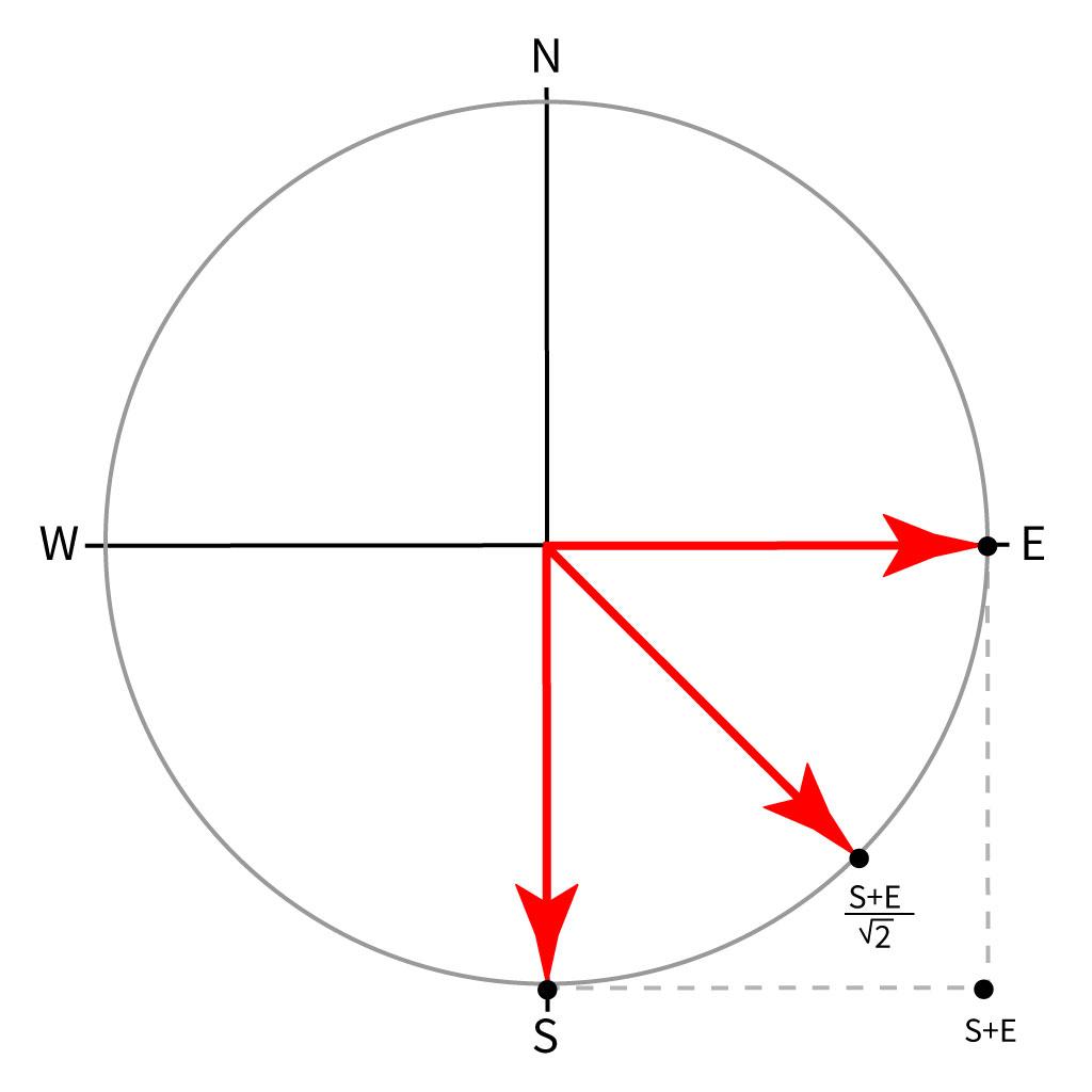 Compass with needle pointing east-south-east